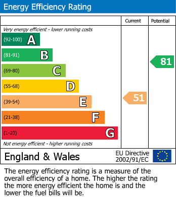 Energy Performance Certificate for Clavering Road, Blaydon-On-Tyne 
