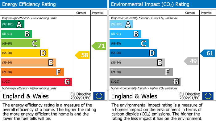 Energy Performance Certificate for Queens Road, Walbottle, Newcastle Upon Tyne