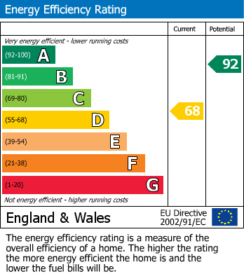 Energy Performance Certificate for Crawford Close, Elsdon, Northumberland