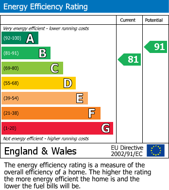Energy Performance Certificate for Loansdean Wood, Morpeth