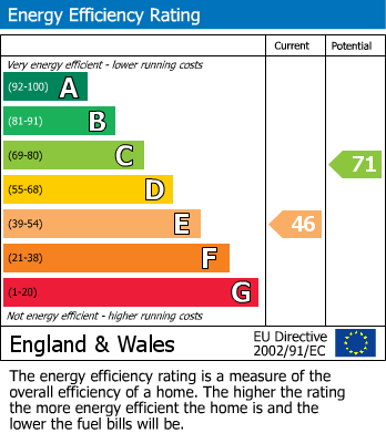 Energy Performance Certificate for Orchard Terrace, Throckley, Newcastle Upon Tyne