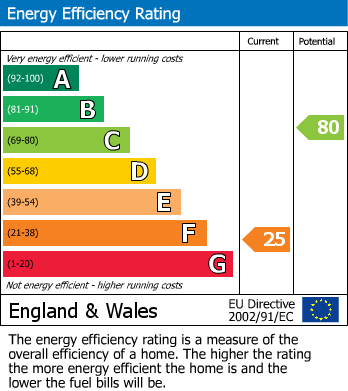 Energy Performance Certificate for South Side, Whalton, Morpeth, Northumberland