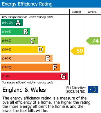 Energy Performance Certificate for Middle Drive, Darras Hall, 