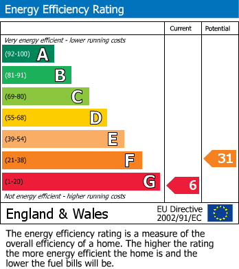 Energy Performance Certificate for Milbourne, 